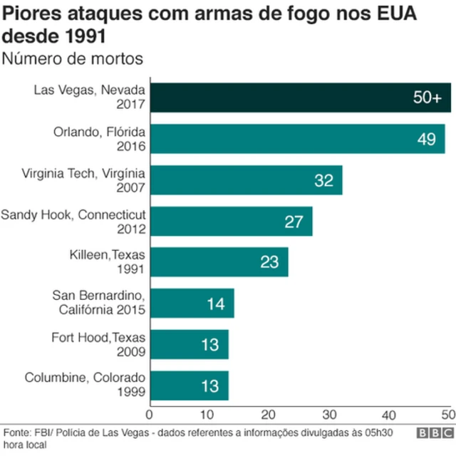 Gráfico sobre tiroteios nos Estados Unidos