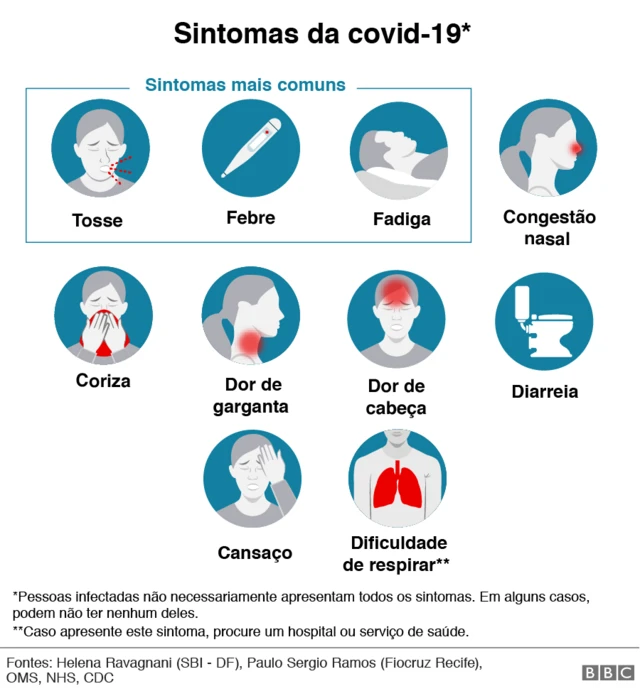 Sintomas da covid-19