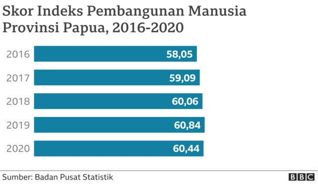 Grafik kenaikan IPM Papua