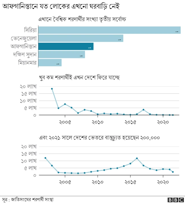 বাস্তচ্যুত মানুষের সংখ্যার দিক থেকে বিশ্বে আফগানিস্তানের স্থান তৃতীয়