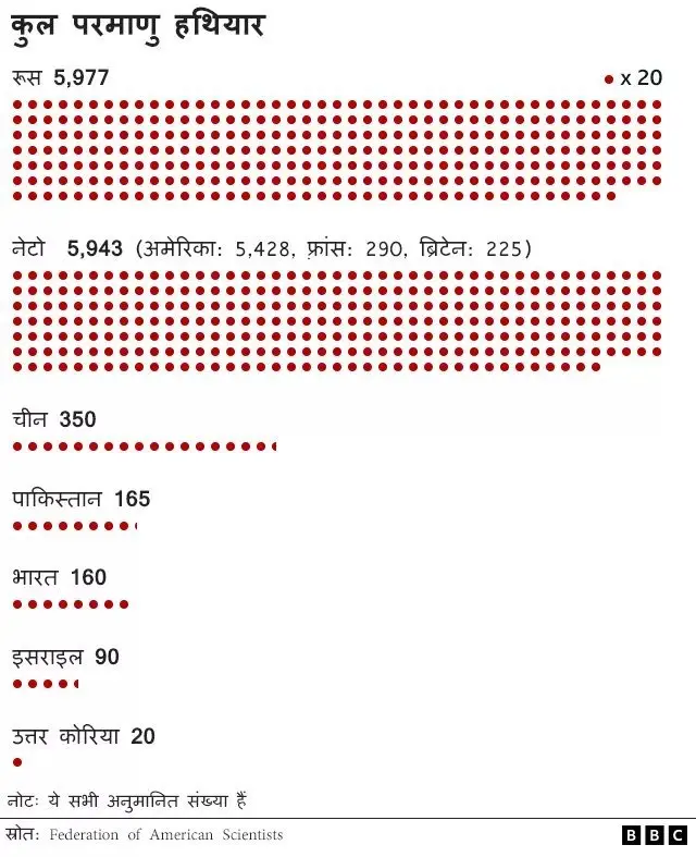 किस देश के पास कितने परमाणु हथियार हैं