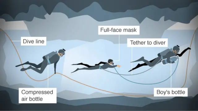 অভিজ্ঞ ডুবুরিরা আগে পিছে থেকে উদ্ধার করে আনছেন আটকে পড়া ছেলেদের