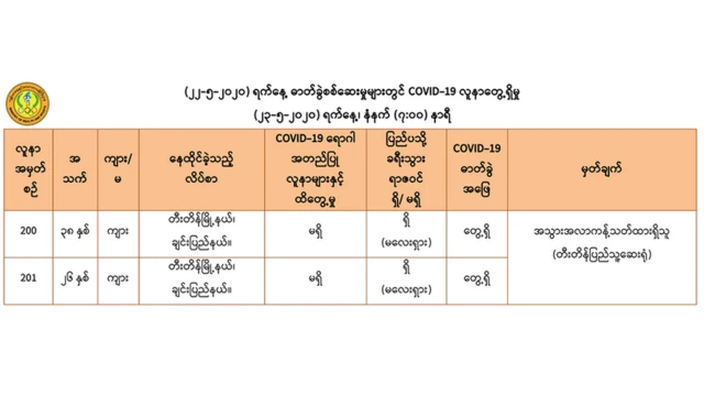 မလေးရှားကနေ ပြန်လာတဲ့သူတွေထဲကနေ ပိုးတွေ့လူနာ အရေအတွက် စုစုပေါင်း ၁၁ ဦးရှိသွားပါပြီ။