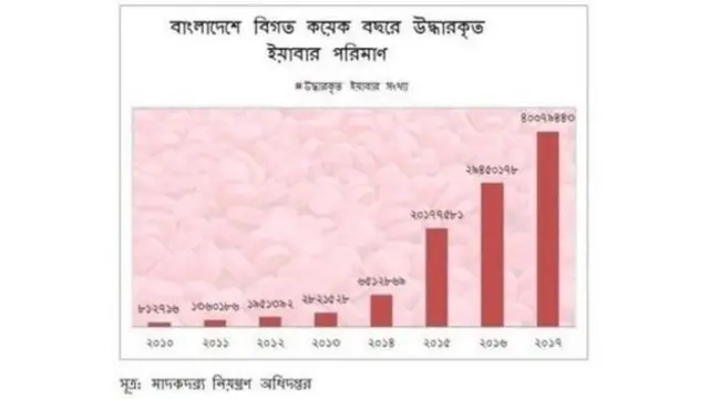 বাংলাদেশে বিগত কয়েক বছরে উদ্ধারকৃত ইয়াবার পরিমাণ