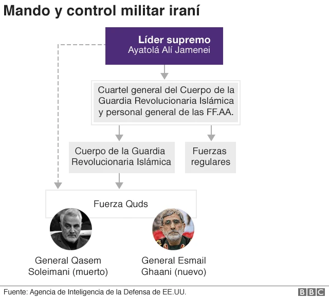 Gráfico mando militar iraní
