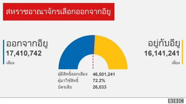 กราฟฟิกผลการลงประชามติถอนตัวจากอียูของสหราชอาณาจักร