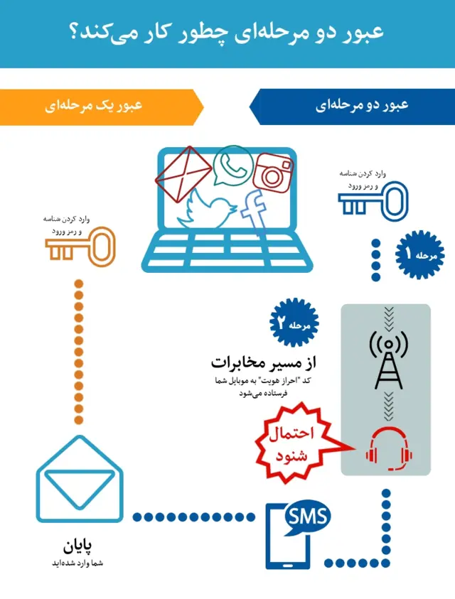 اینفوگرافیک عبور دومرحله ای