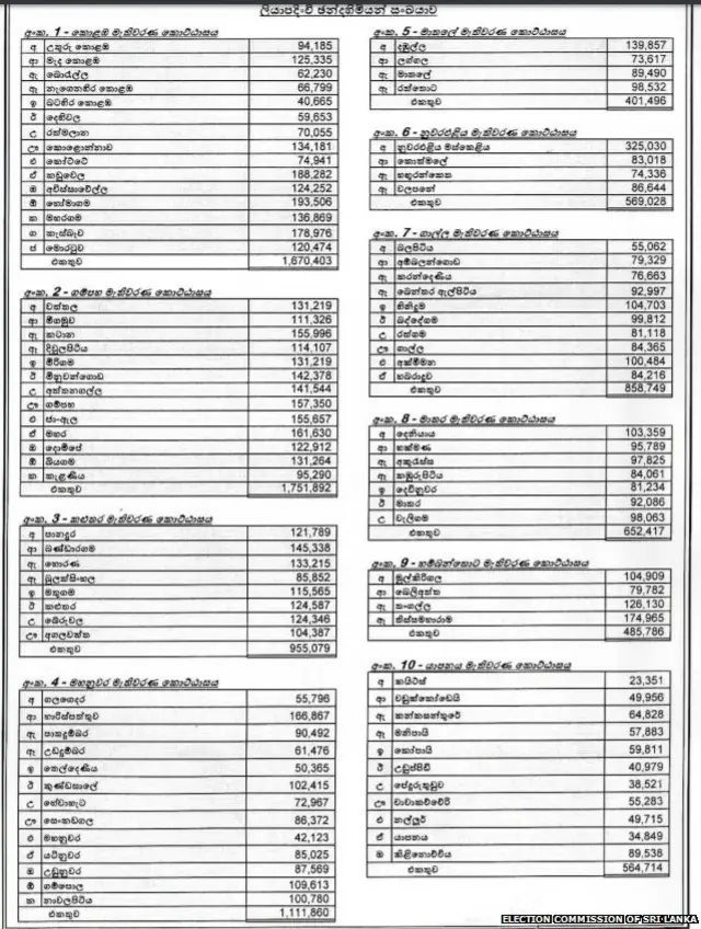 2018 වසරේ ලියාපදිංචි ඡන්ද හිමි නාමලේඛනයේ දත්ත
