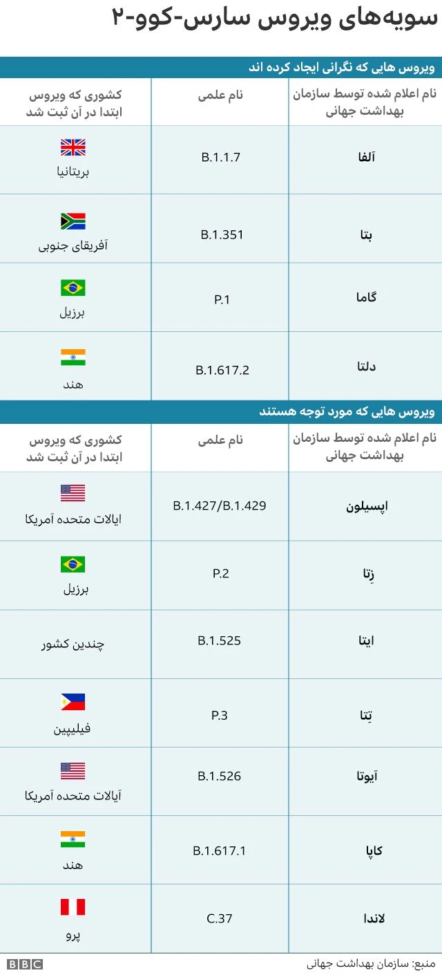 سویه های واکسن کرونا