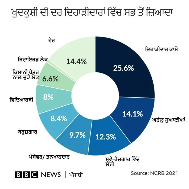 ਐਨਸੀਆਰਬੀ ਦੀ ਰਿਪੋਰਟ