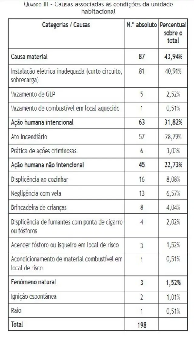 Tabela mostra causas7games aplicativo para androidincêndios7games aplicativo para androidfavelas7games aplicativo para androidSão Paulo