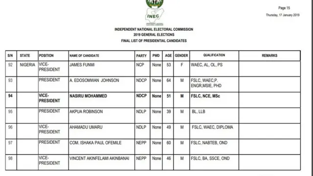 2019 final list of Presidential candidates