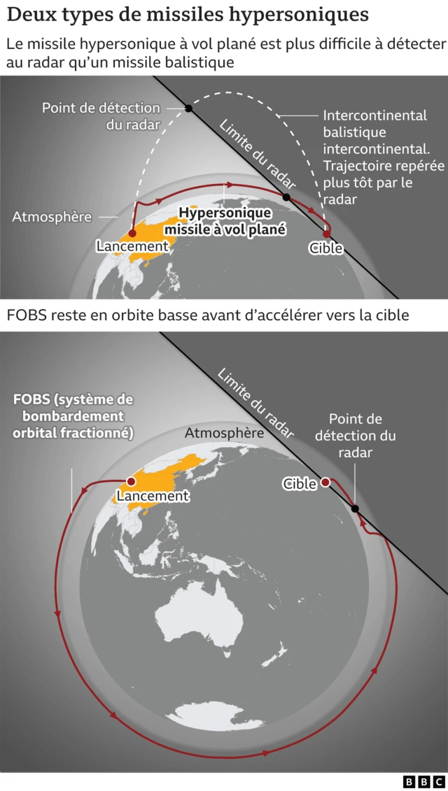 Graphique types de missiles hypersoniques