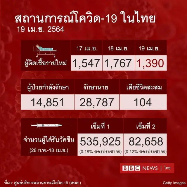 กราฟิกสถานการณ์โควิดรายวัน