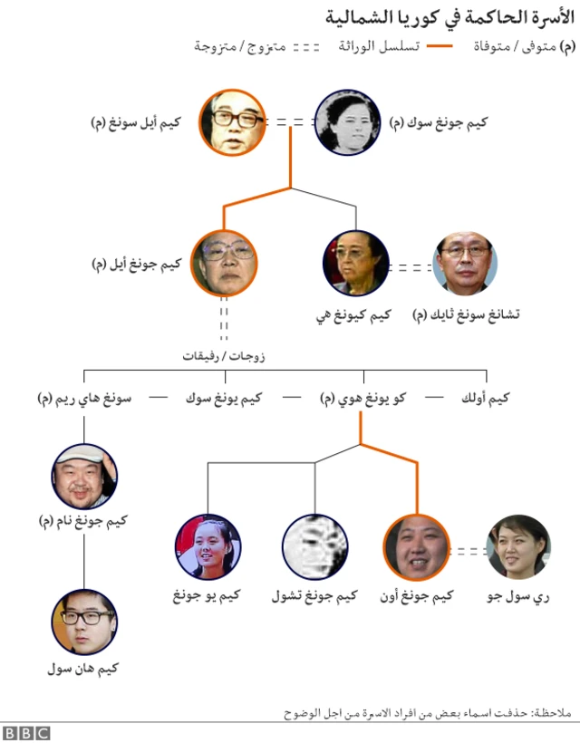 الأسرة الحاكمة في كوريا الشمالية