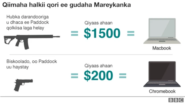 Shaxda qiimaha hubka ee Mareykanka