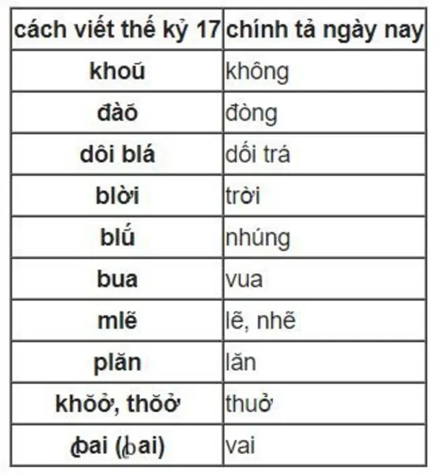 Chữ Việt thời mới được khai sinh và tiếng Việt ngày nay