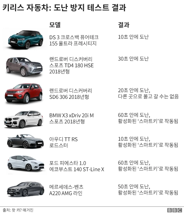 키리스 자동차 도난 방지 테스트 결과