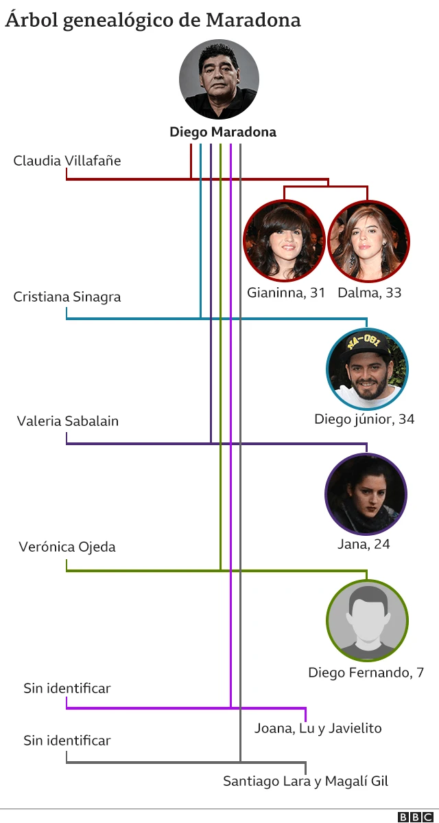 Árbol familiar de los Maradona
