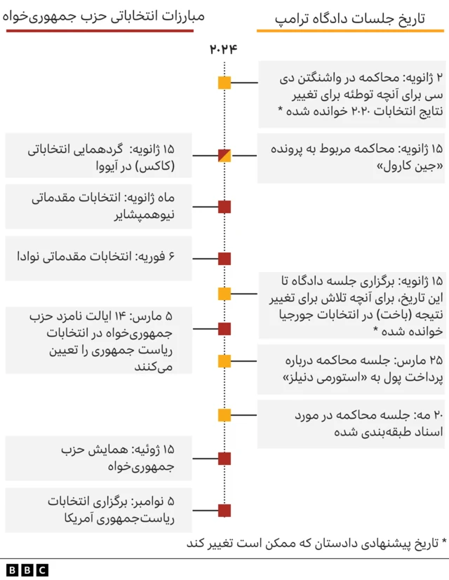 جلسات محاکمه ترامپ