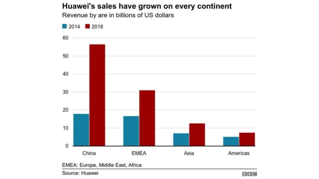 Graph showing Huawei's growth by region