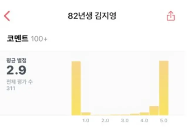 '82년생 김지영' 왓챠 평점