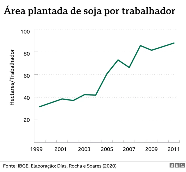 Gráfico mostra o forte aumento da produtividade da produçãobet365 jogos de hojesoja no Brasil a partirbet365 jogos de hoje2004