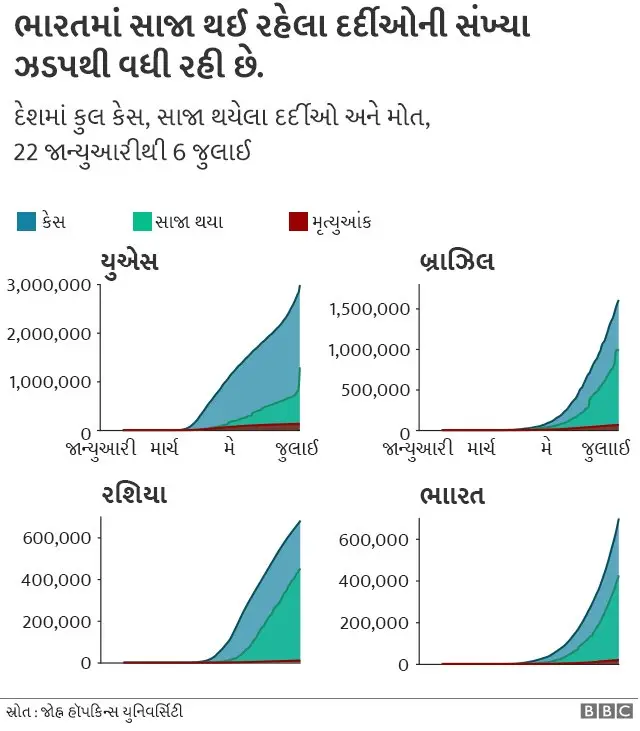 ભારતમાં રિકવરી રેટ ઝડપભેર વધ્યો
