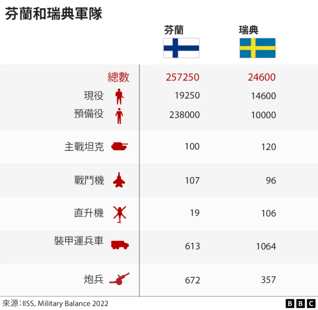 芬兰瑞典军力对比