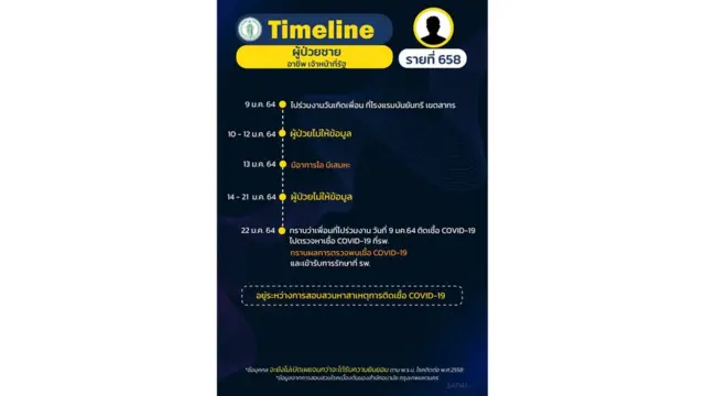 ผู้ป่วยรายที่ 658 อาชีพเจ้าหน้าทีรัฐ