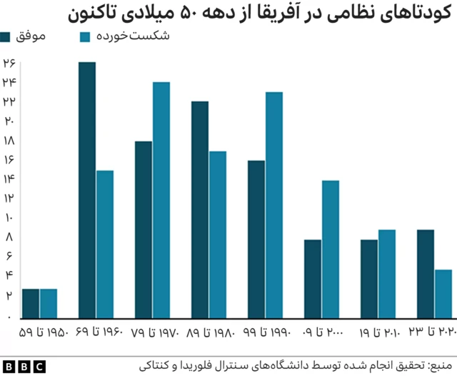کودتا در آفریقا