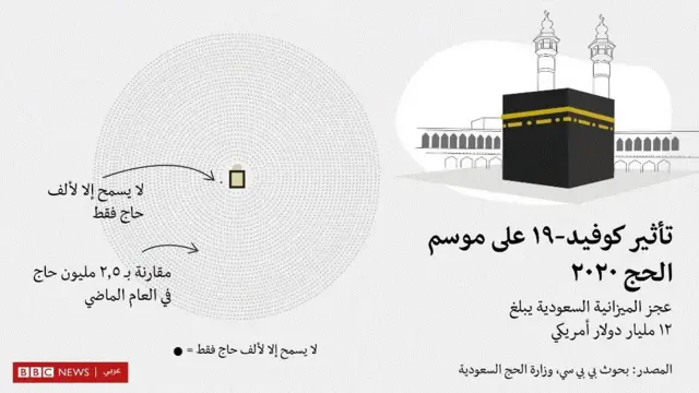خريطة توضح تأثير كوفيد-19 على موسم الحج 2020