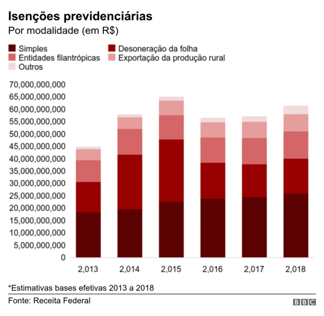 Gráfico com isenções previdenciárias por modalidade