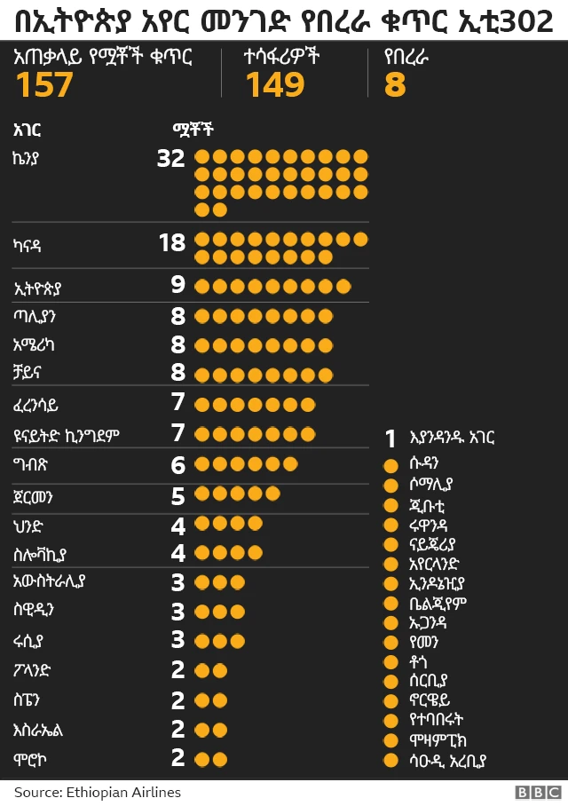 የአደጋው ሰለባዎችን ዜግነት የሚያሳይ ሰሌዳ