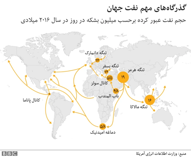 گذرگاهای مهم نفت جهان