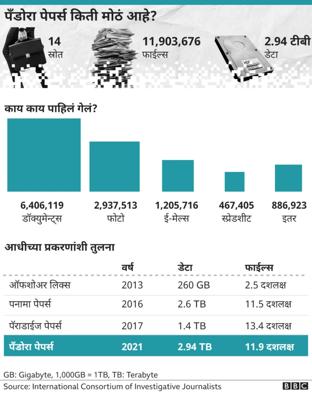पँडोरा पेपर्स