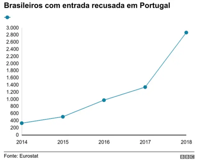 Tabela com brasileiros com entrada recusadavaidebet com loginPortugal mostra crescimento do número