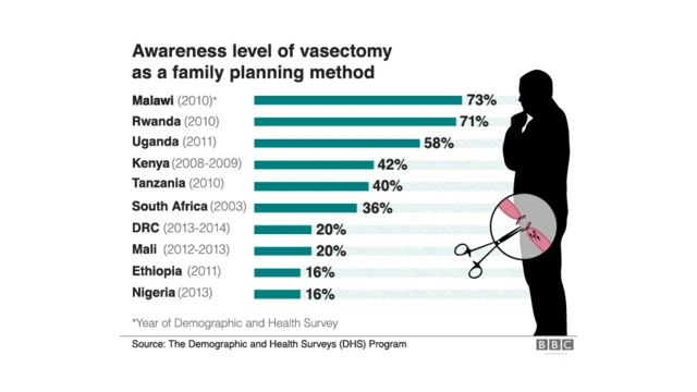 Chati inayoonyesha idadi ya watu wanaofahamu njia hii ya uzazi wa mpango