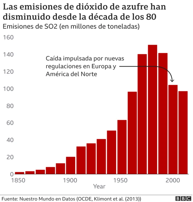Reducción de emisiones de azufre y nitrógeno.