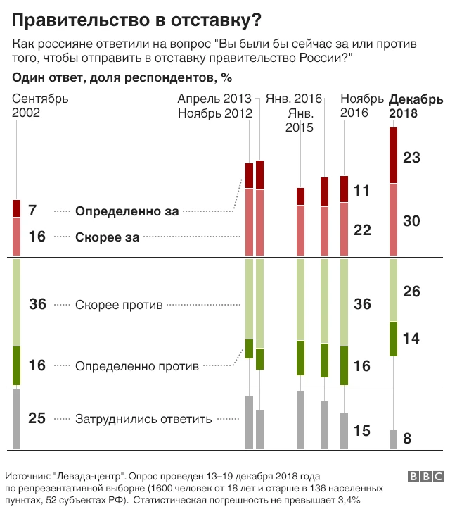 За или против по годам