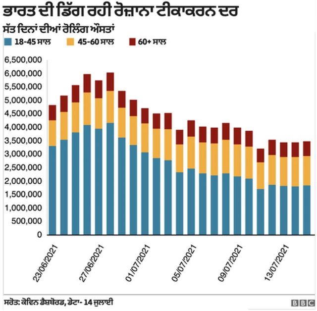 ਕੋਵਿਡ ਟੀਕਾਕਰਨ ਚਾਰਟ