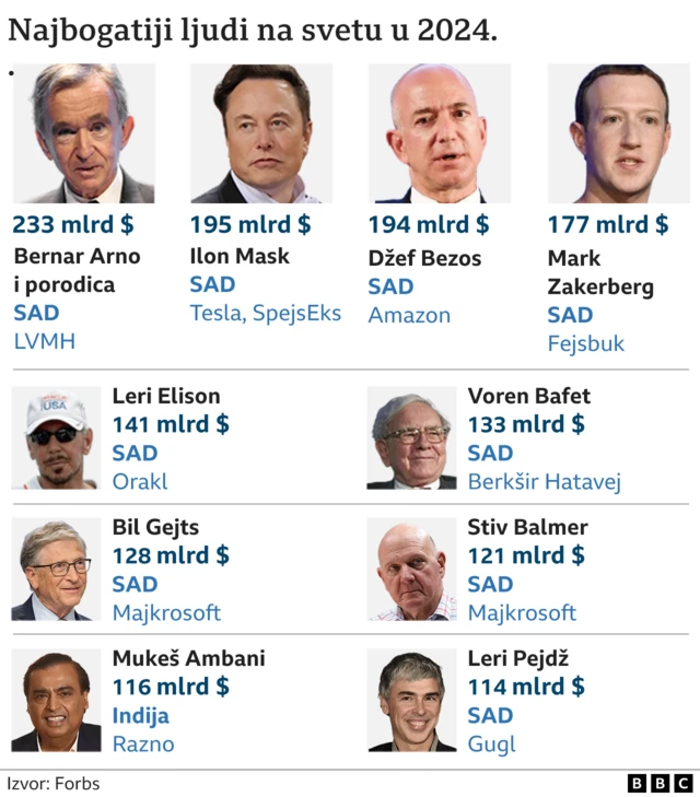 najbogatiji ljudi na svetu