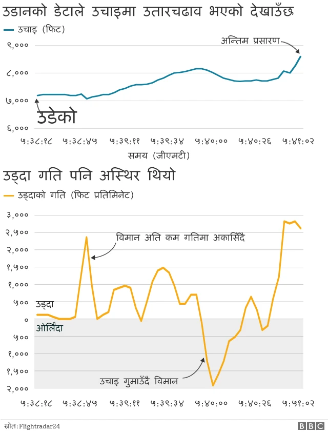 उडानको डेटाले उचाइमा उतारचढाव भएको देखाउँछ