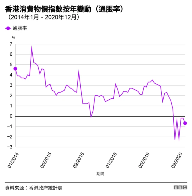 图表：从2014年1月至2020年12月香港消费物价指数按年变动（通胀率）
