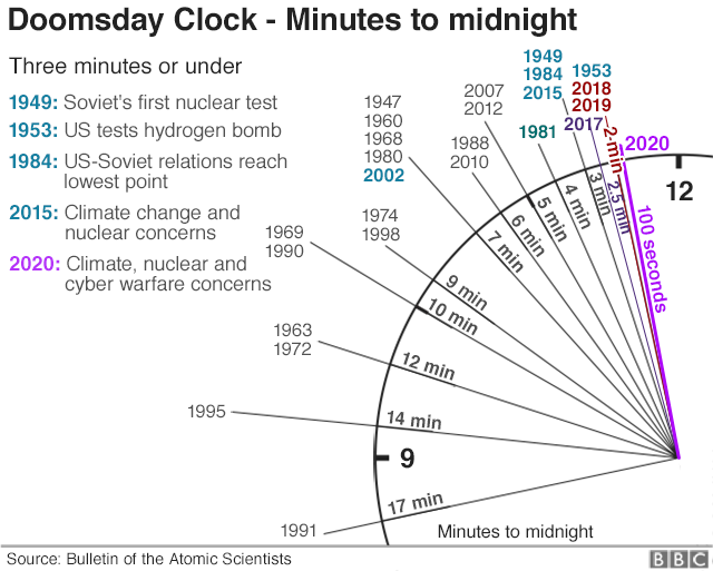 終末時計」残り100秒、史上最短に 気候変動や核問題で - BBCニュース