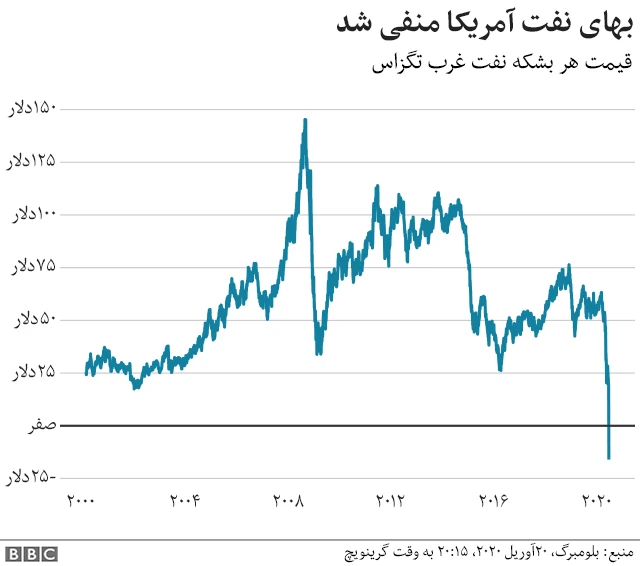 بهای نفت آمریکا منفی شد