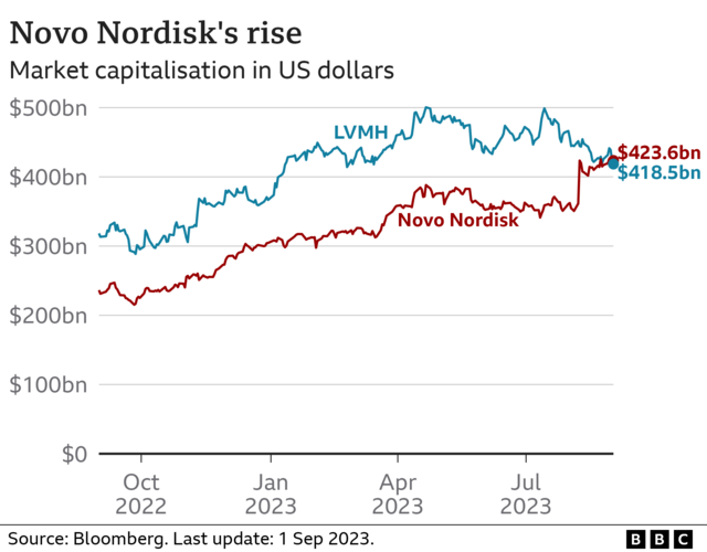 Wegovy Weight loss drug firm becomes Europe s most valuable BBC