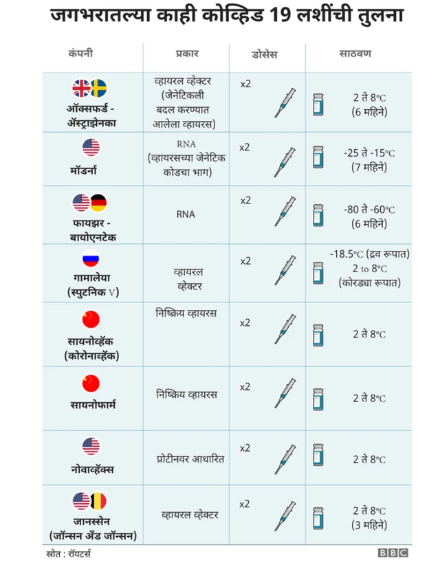 लशींची तुलना