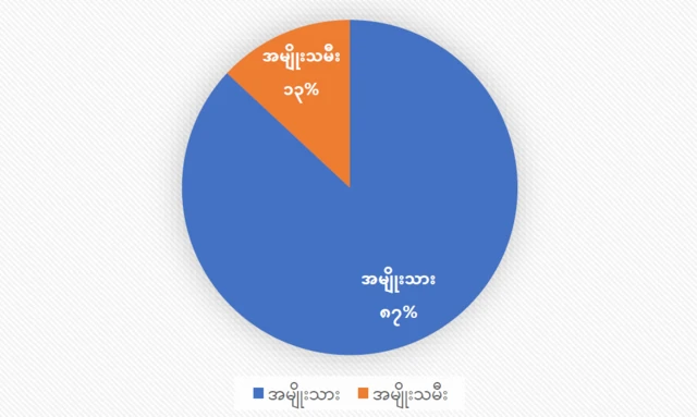 သေဒဏ်ချမှတ်ခံထားရသူ ၁၁၅ ယောက်ရှိ (ကိုးကား - AAPP)