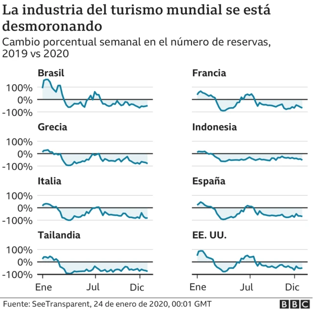 Gráfico la industria del turismo se está desmoronando